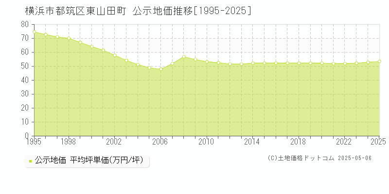 東山田町(横浜市都筑区)の公示地価推移グラフ(坪単価)[1995-2025年]
