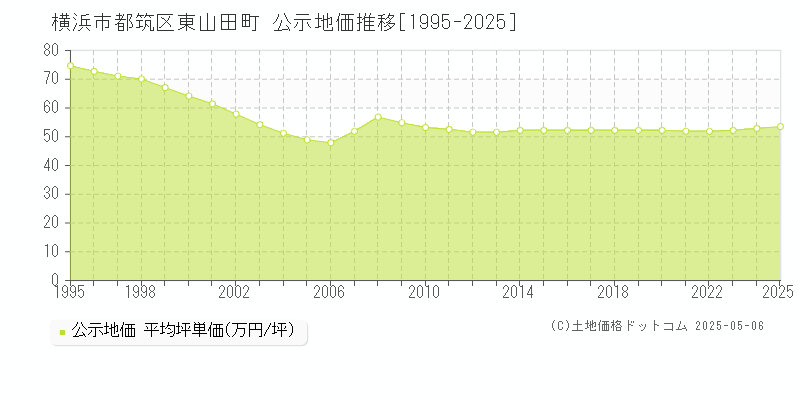 横浜市都筑区東山田町の地価公示推移グラフ 