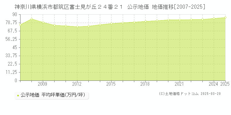 神奈川県横浜市都筑区富士見が丘２４番２１ 公示地価 地価推移[2007-2025]
