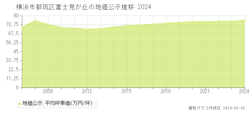 横浜市都筑区富士見が丘の地価公示推移グラフ 