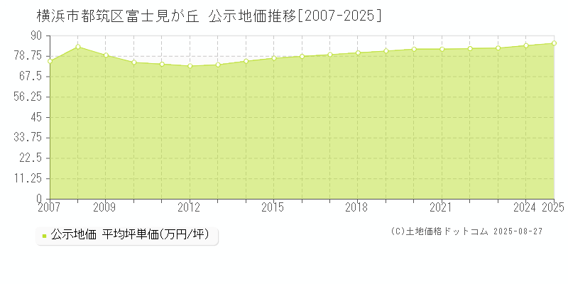富士見が丘(横浜市都筑区)の公示地価推移グラフ(坪単価)[2007-2025年]