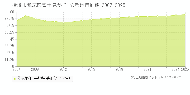 横浜市都筑区富士見が丘の地価公示推移グラフ 