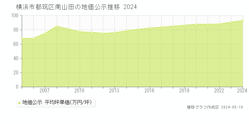 横浜市都筑区南山田の地価公示推移グラフ 
