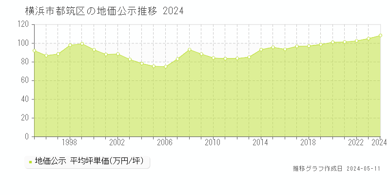 横浜市都筑区の地価公示推移グラフ 