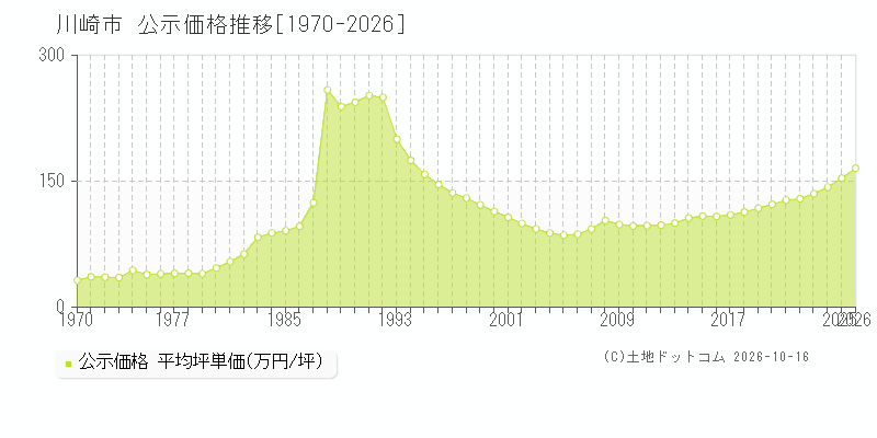 神奈川県川崎市の公示価格推移グラフ(坪単価)[1970-2026年]