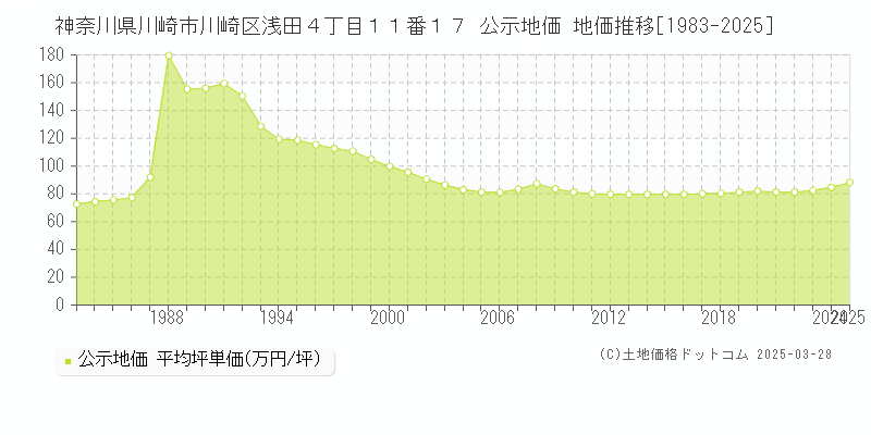 神奈川県川崎市川崎区浅田４丁目１１番１７ 公示地価 地価推移[1983-2025]