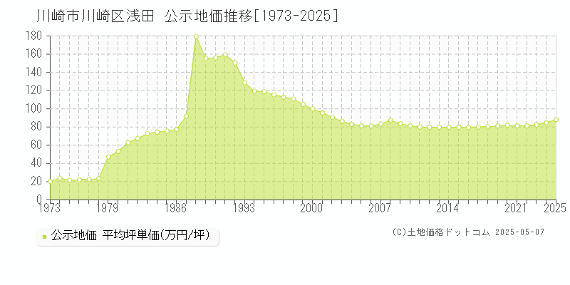 浅田(川崎市川崎区)の公示地価推移グラフ(坪単価)[1973-2025年]