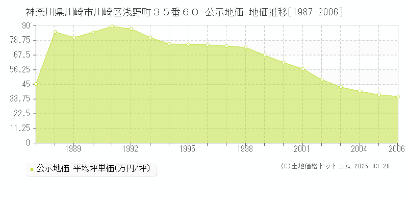 神奈川県川崎市川崎区浅野町３５番６０ 公示地価 地価推移[1987-2006]