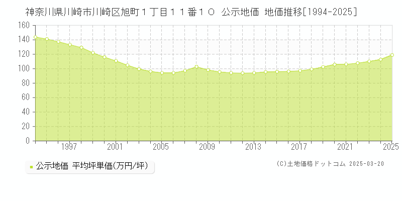 神奈川県川崎市川崎区旭町１丁目１１番１０ 公示地価 地価推移[1994-2025]