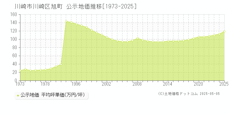 旭町(川崎市川崎区)の公示地価推移グラフ(坪単価)[1973-2025年]