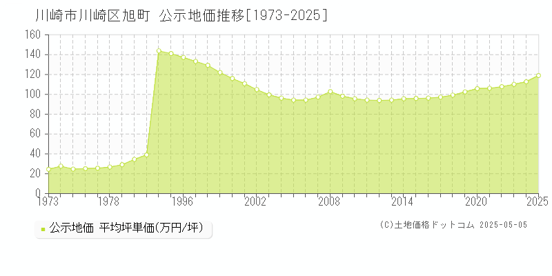 川崎市川崎区旭町の地価公示推移グラフ 