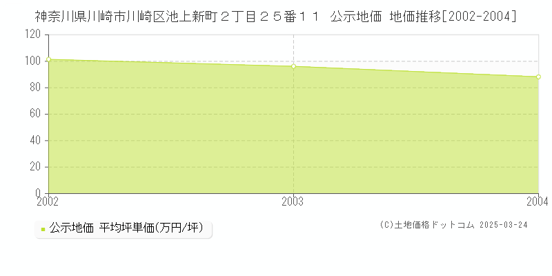 神奈川県川崎市川崎区池上新町２丁目２５番１１ 公示地価 地価推移[2002-2004]