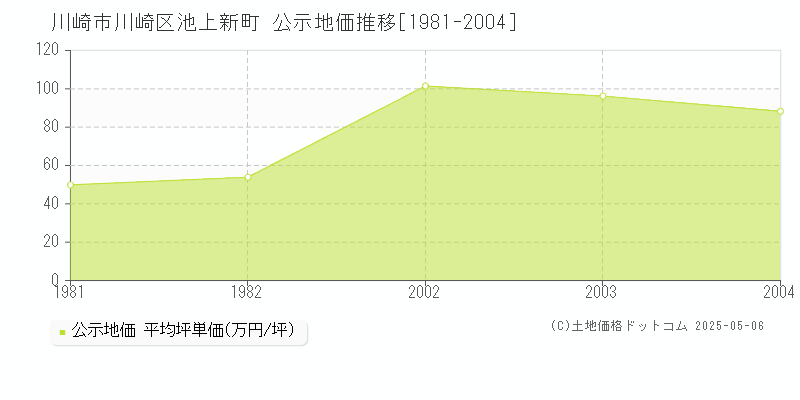 池上新町(川崎市川崎区)の公示地価推移グラフ(坪単価)[1981-2004年]