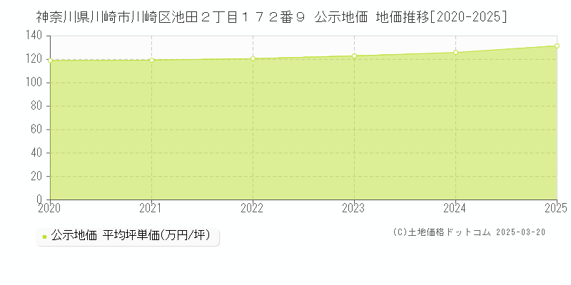 神奈川県川崎市川崎区池田２丁目１７２番９ 公示地価 地価推移[2020-2025]