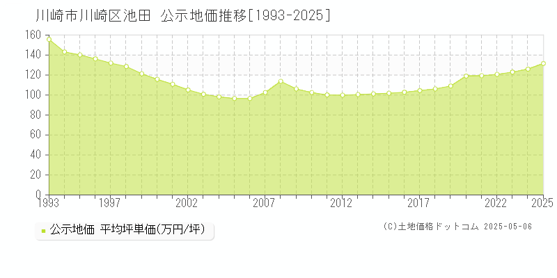 池田(川崎市川崎区)の公示地価推移グラフ(坪単価)[1993-2025年]