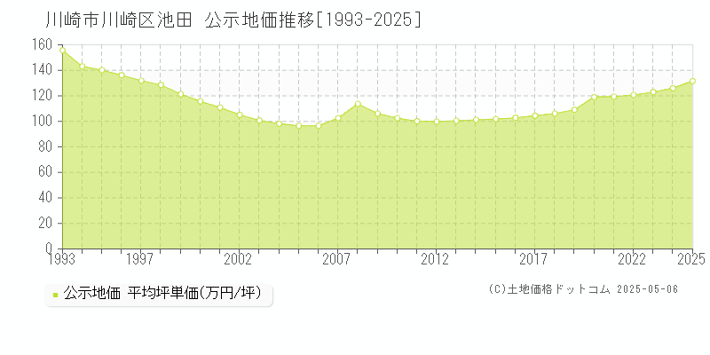 川崎市川崎区池田の地価公示推移グラフ 