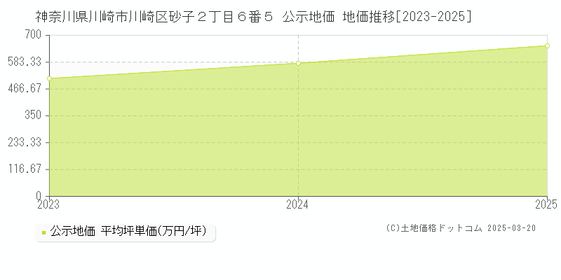 神奈川県川崎市川崎区砂子２丁目６番５ 公示地価 地価推移[2023-2025]