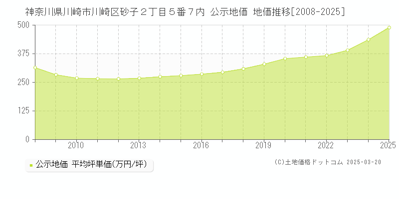 神奈川県川崎市川崎区砂子２丁目５番７内 公示地価 地価推移[2008-2025]