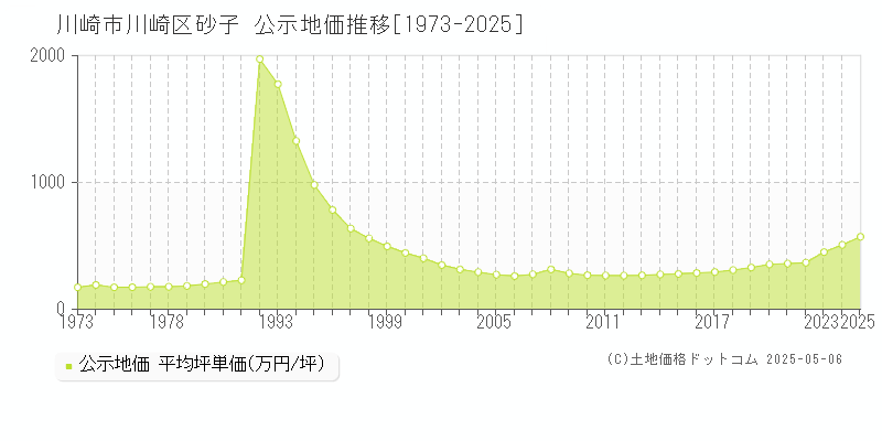 砂子(川崎市川崎区)の公示地価推移グラフ(坪単価)[1973-2025年]