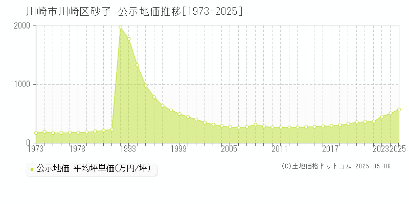 川崎市川崎区砂子の地価公示推移グラフ 