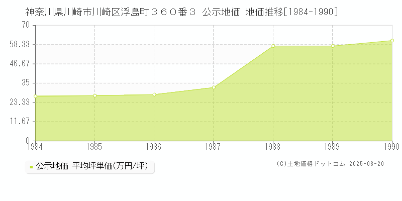 神奈川県川崎市川崎区浮島町３６０番３ 公示地価 地価推移[1984-1990]