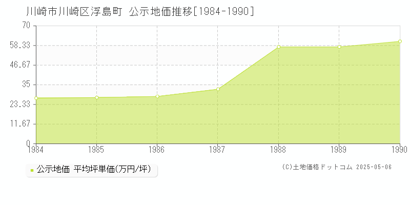 浮島町(川崎市川崎区)の公示地価推移グラフ(坪単価)[1984-1990年]