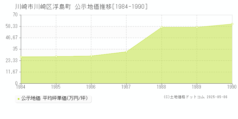 川崎市川崎区浮島町の地価公示推移グラフ 