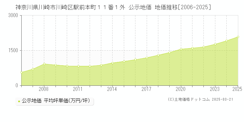 神奈川県川崎市川崎区駅前本町１１番１外 公示地価 地価推移[2006-2025]