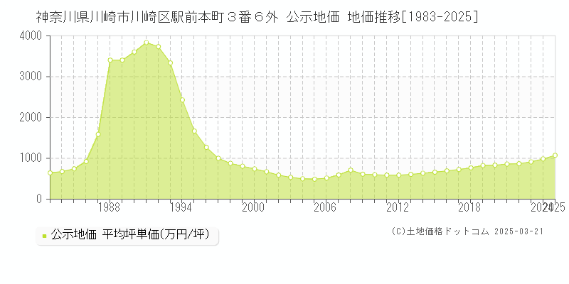 神奈川県川崎市川崎区駅前本町３番６外 公示地価 地価推移[1983-2025]
