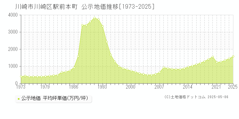 駅前本町(川崎市川崎区)の公示地価推移グラフ(坪単価)[1973-2025年]
