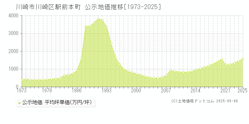 川崎市川崎区駅前本町の地価公示推移グラフ 