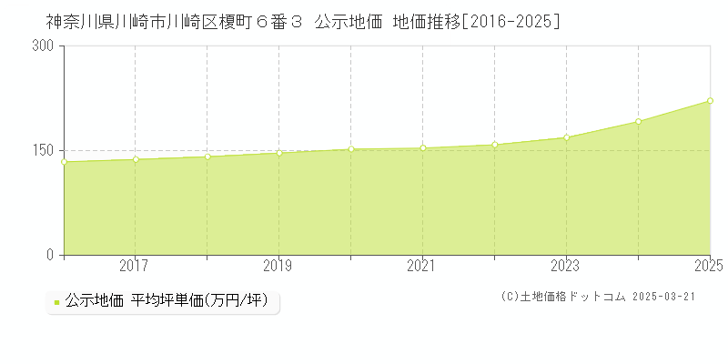 神奈川県川崎市川崎区榎町６番３ 公示地価 地価推移[2016-2025]