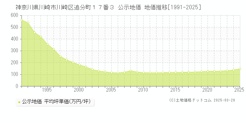 神奈川県川崎市川崎区追分町１７番３ 公示地価 地価推移[1991-2025]