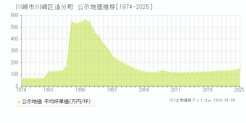 追分町(川崎市川崎区)の公示地価推移グラフ(坪単価)[1974-2025年]