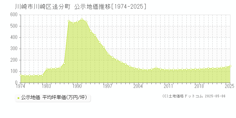 川崎市川崎区追分町の地価公示推移グラフ 