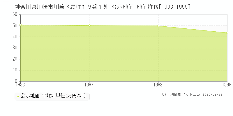 神奈川県川崎市川崎区扇町１６番１外 公示地価 地価推移[1996-1999]