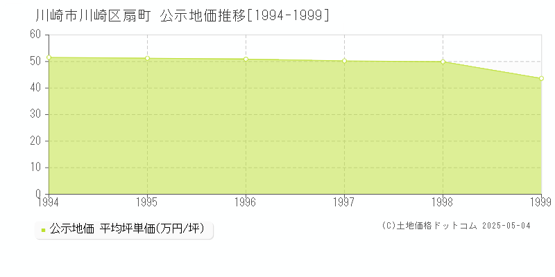 扇町(川崎市川崎区)の公示地価推移グラフ(坪単価)[1994-1999年]
