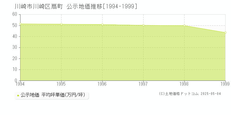 川崎市川崎区扇町の地価公示推移グラフ 