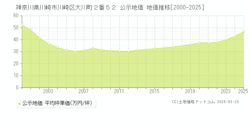 神奈川県川崎市川崎区大川町２番５２ 公示地価 地価推移[2000-2025]