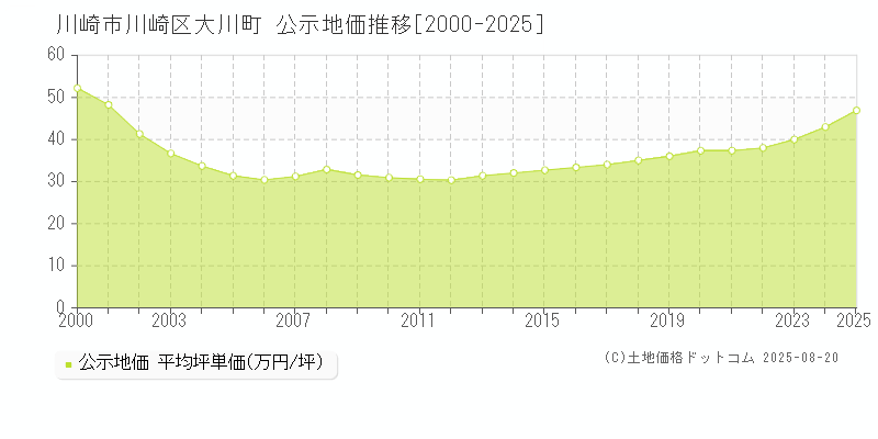 大川町(川崎市川崎区)の公示地価推移グラフ(坪単価)[2000-2025年]