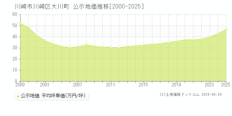 川崎市川崎区大川町の地価公示推移グラフ 