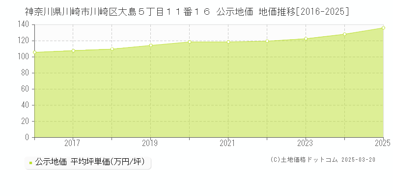 神奈川県川崎市川崎区大島５丁目１１番１６ 公示地価 地価推移[2016-2025]