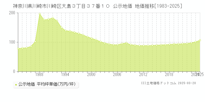 神奈川県川崎市川崎区大島３丁目３７番１０ 公示地価 地価推移[1983-2025]