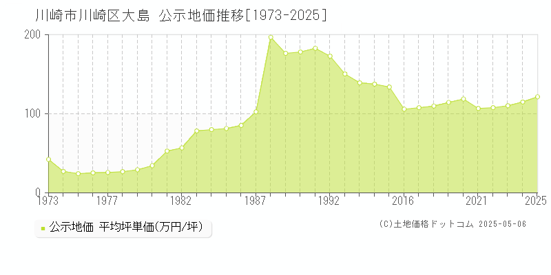 大島(川崎市川崎区)の公示地価推移グラフ(坪単価)[1973-2025年]