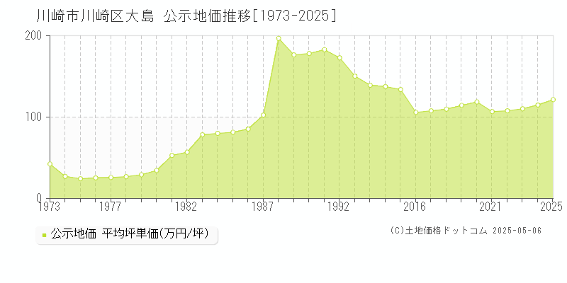 川崎市川崎区大島の地価公示推移グラフ 