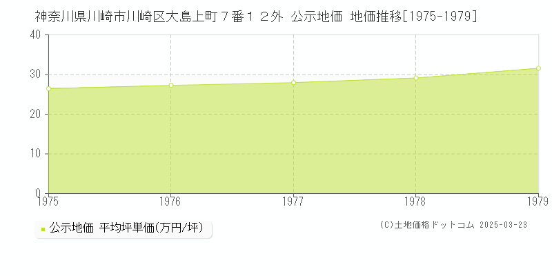神奈川県川崎市川崎区大島上町７番１２外 公示地価 地価推移[1975-1979]