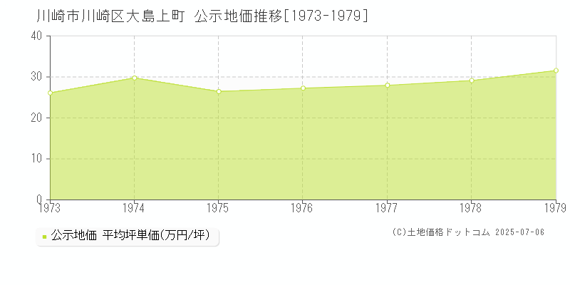 大島上町(川崎市川崎区)の公示地価推移グラフ(坪単価)[1973-1979年]