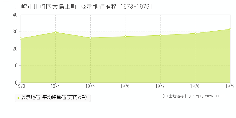 川崎市川崎区大島上町の地価公示推移グラフ 