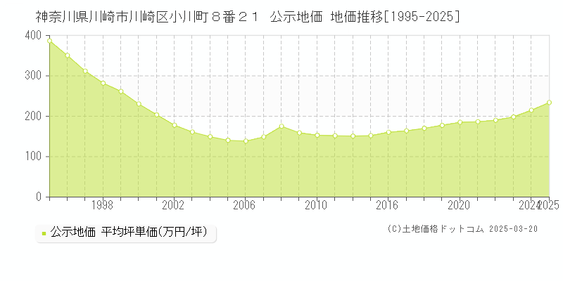 神奈川県川崎市川崎区小川町８番２１ 公示地価 地価推移[1995-2025]