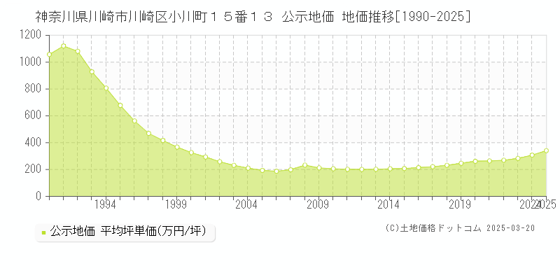 神奈川県川崎市川崎区小川町１５番１３ 公示地価 地価推移[1990-2025]